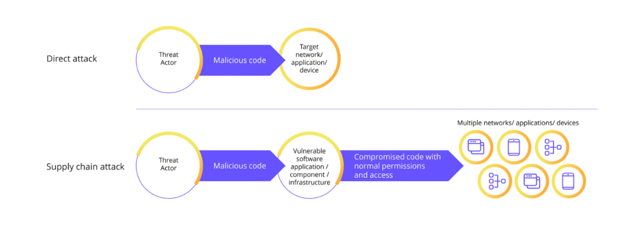 Visualizing supply chain attacks.
